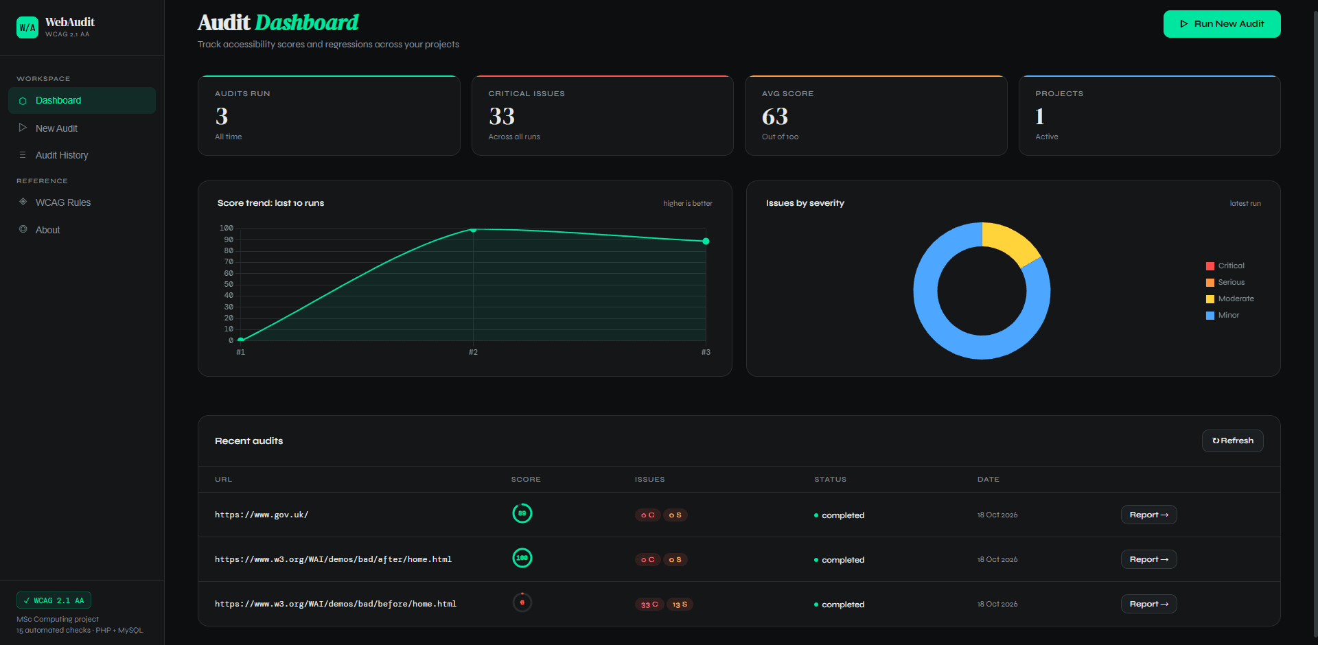 WebAudit dashboard showing 3 audits run, 33 critical issues, an average score of 63 and 1 project; a score trend rising from 0 to 100 then 89 across three runs; a doughnut chart of issues by severity; and a recent audits table for gov.uk (89), the W3C demo “after” page (100) and the W3C demo “before” page (0)